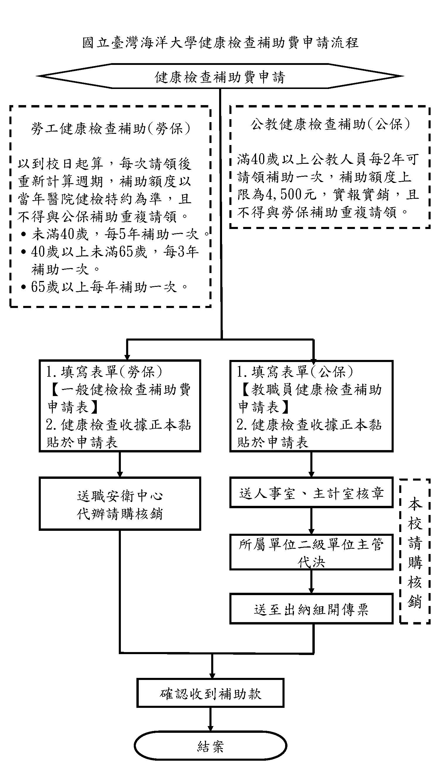 健康檢查補助費申請流程