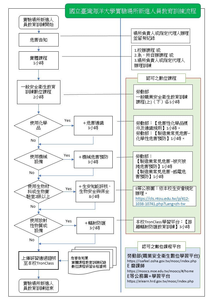 教育訓練流程圖